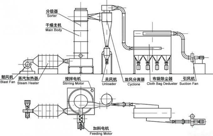 Secador industrial da vaporização instantânea da rotação para o amido de milho e a farinha da mandioca
